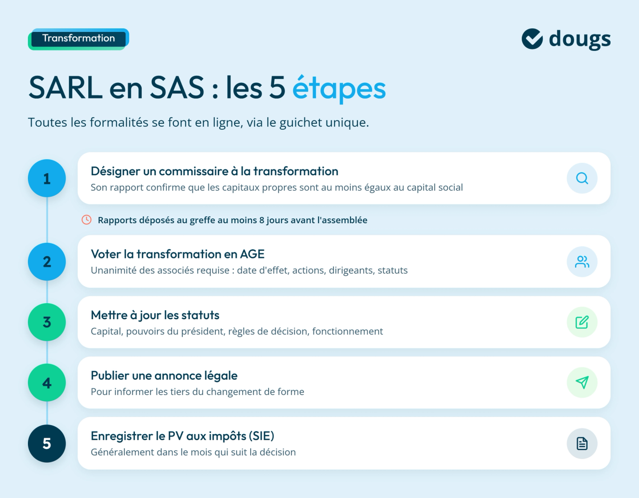 Etapes pour transformer une SARL en SAS