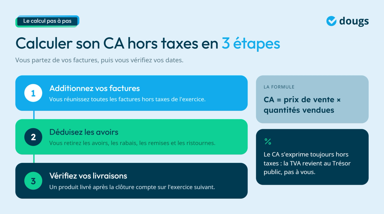 Infographie - Comment calculer le CA hors taxes ?