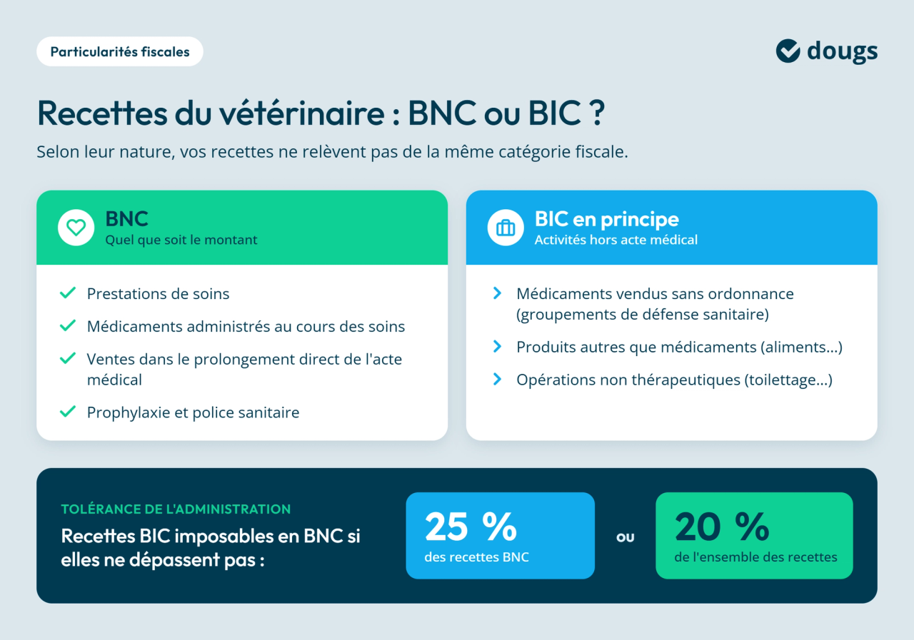 Diagramme explicatif comparant les recettes d’un vétérinaire relevant des BNC ou des BIC, avec exemples d’activités concernées et seuils de tolérance de l’administration, sections colorées et texte.
