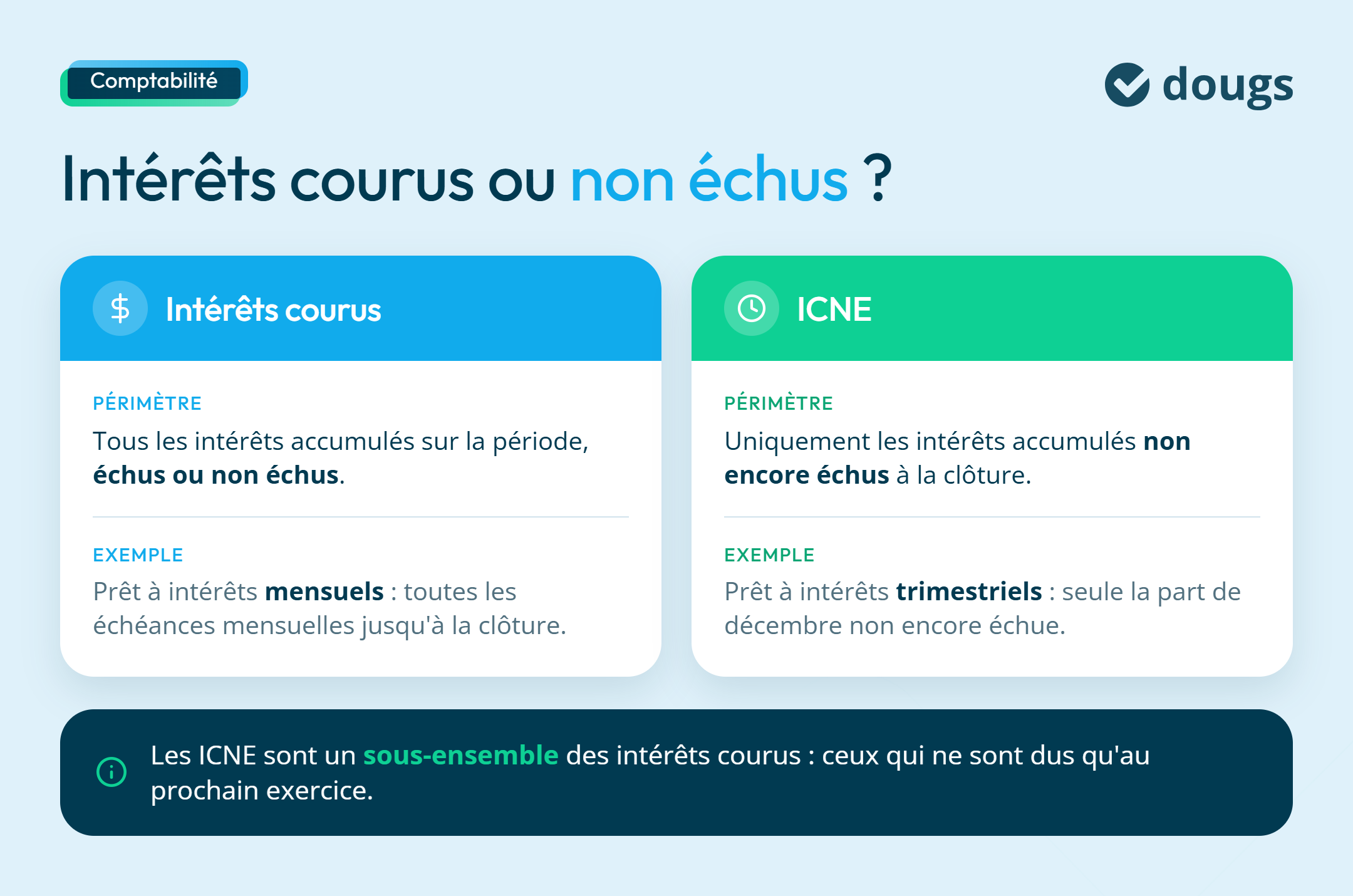 Infographie: différence entre les intérêts courus et non échus