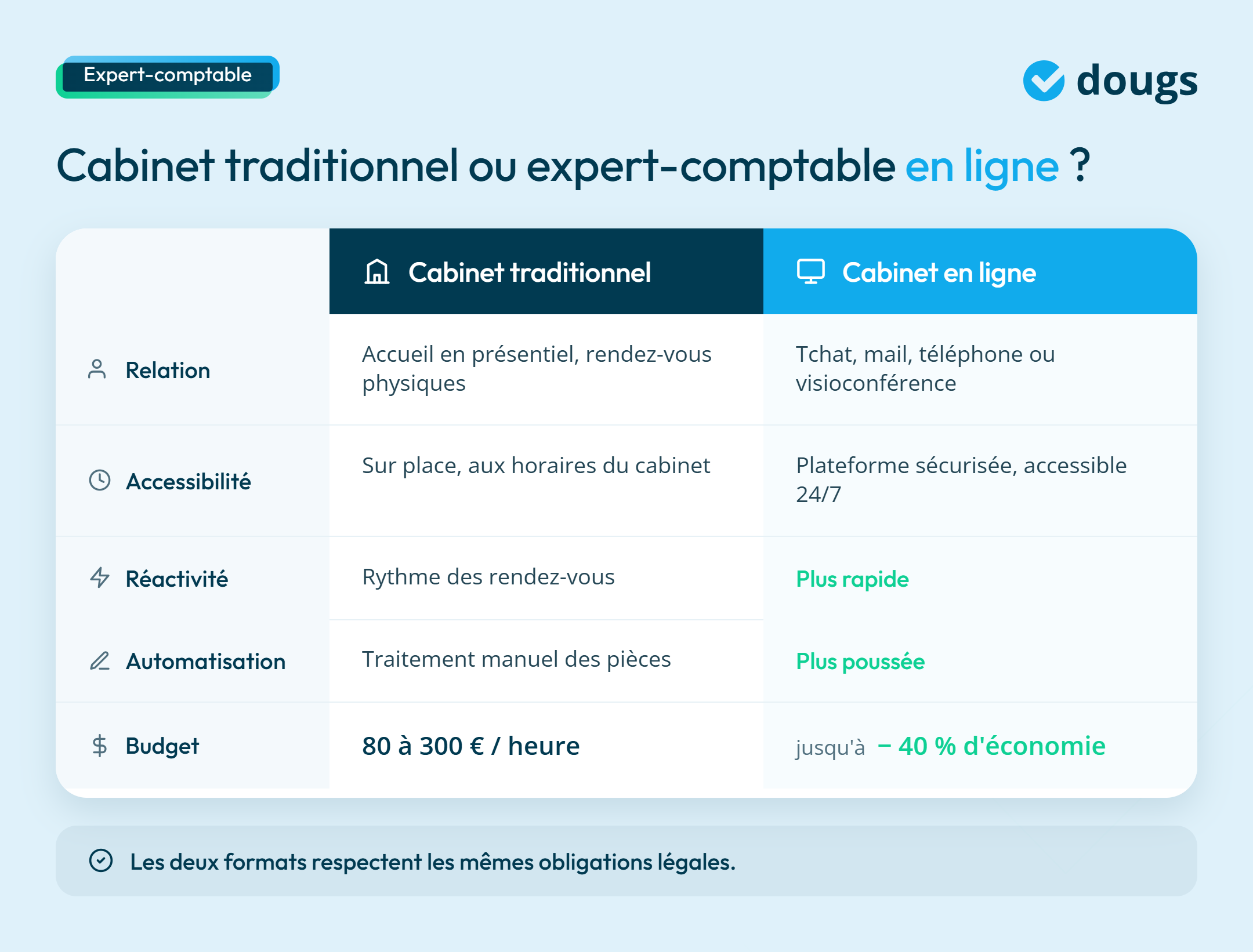 infographie sur le comparatif entre un expert-comptable traditionnel ou en ligne