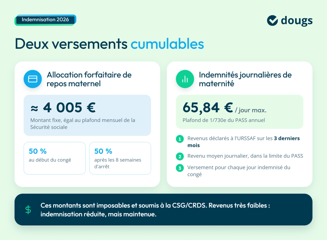 Infographie sur les deux versement cumulables en congé maternité