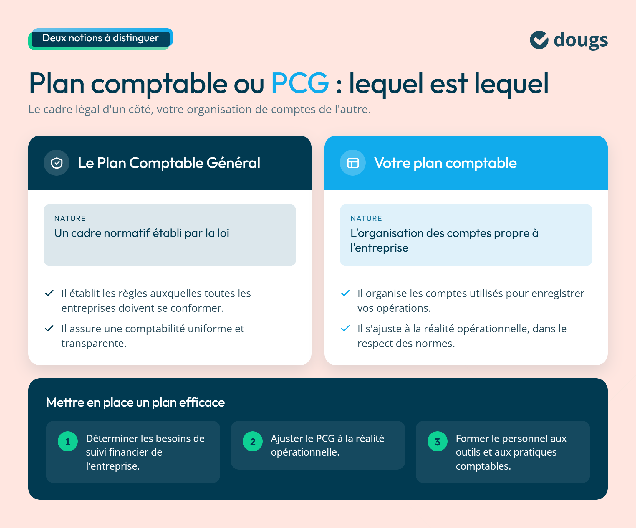 Plan comptable vs plan comptable général