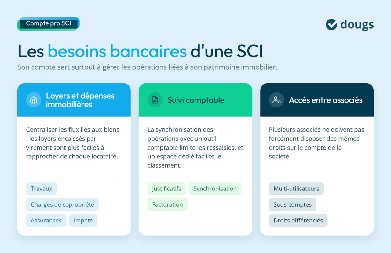 Les besoins bancaires d'une SCI