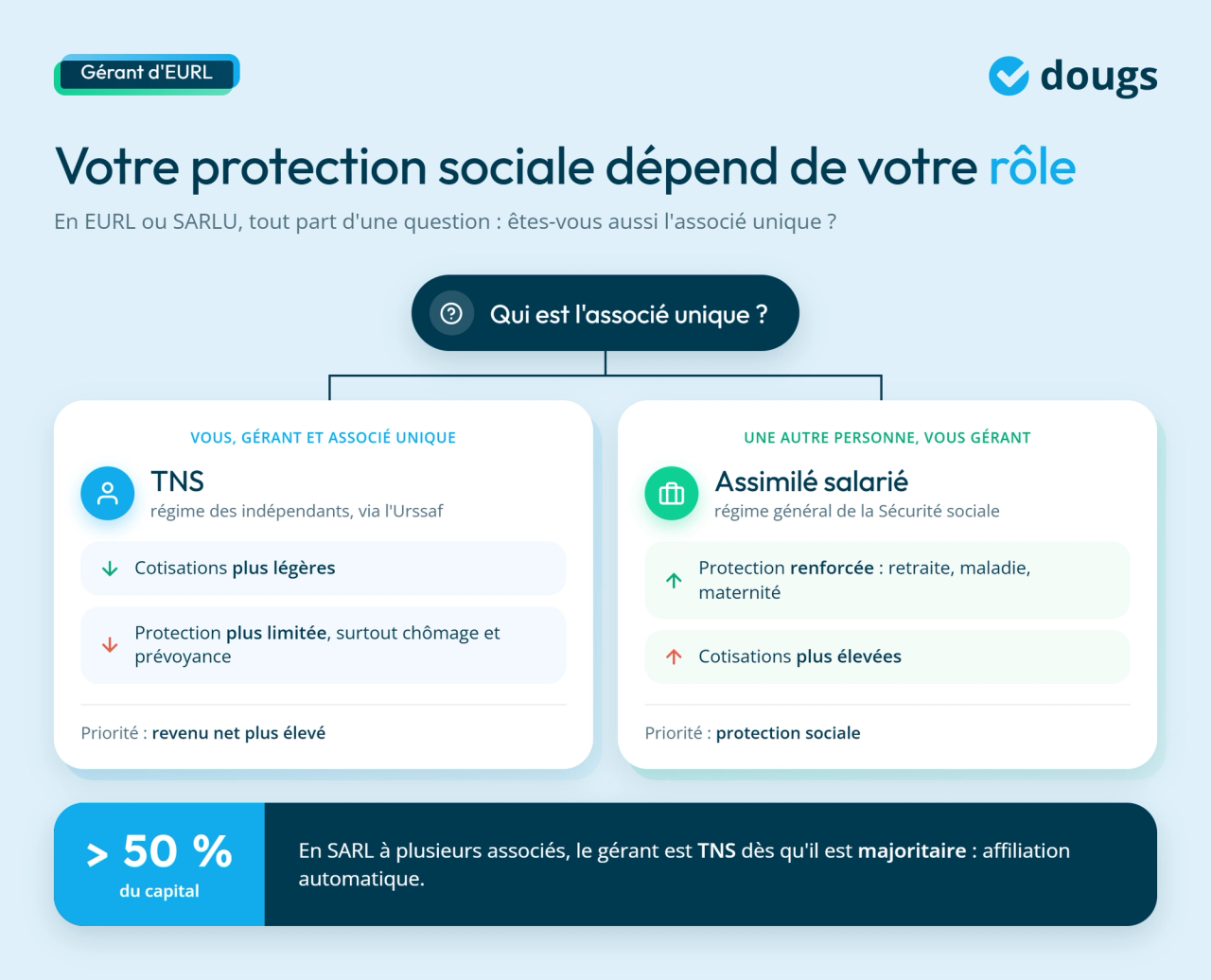 infographie régime social du gérant d'EURL : TNS ou assimilé salarié