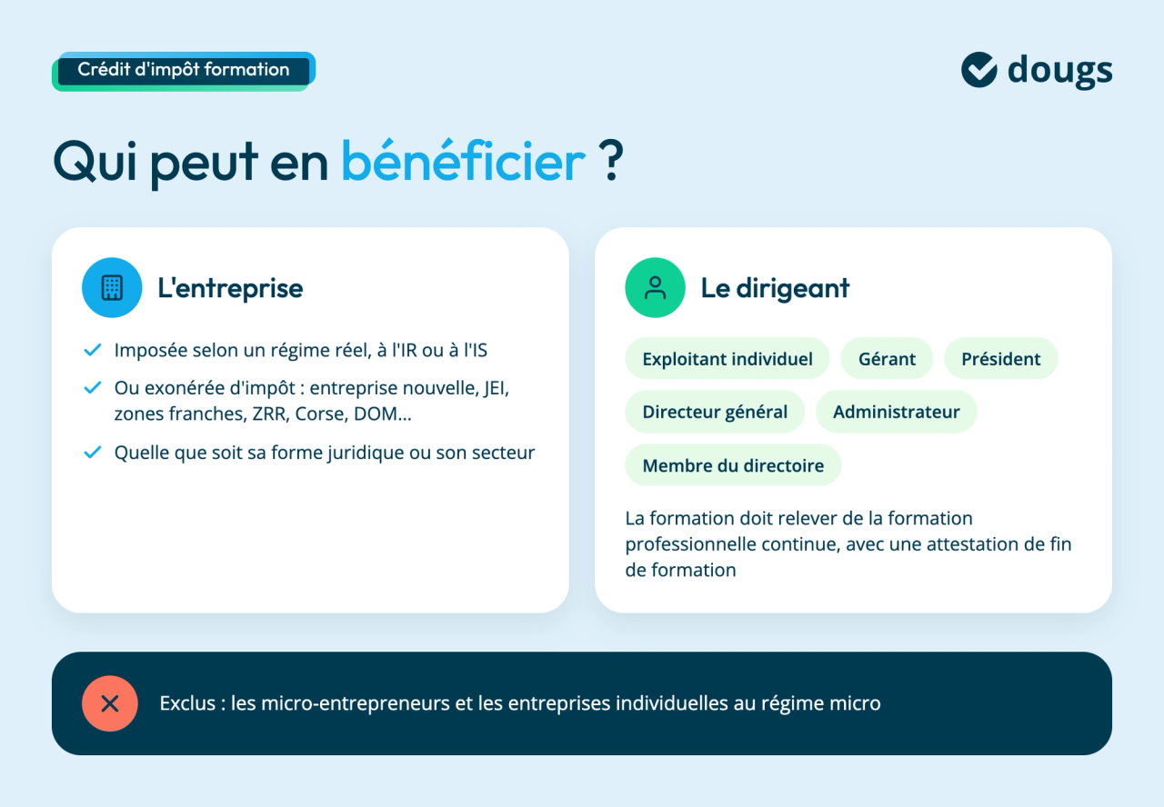 Conditions du crédit d'impôt formation : entreprise au régime réel (IR ou IS) ou exonérée, quelle que soit sa forme ; dirigeants concernés : exploitant, gérant, président, DG, administrateur, membre du directoire. Exclus : micro-entrepreneurs