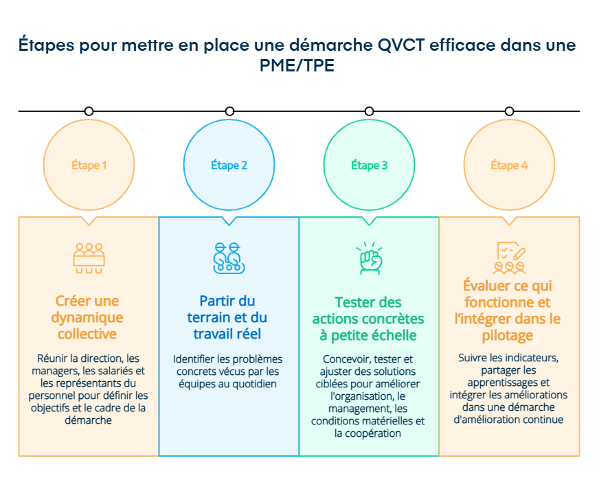 Infographie sur les étapes pour réussir une démarche QVCT