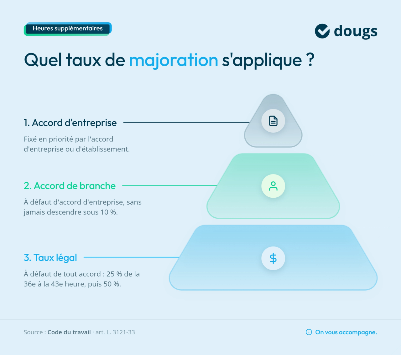 Infographie taux majoration heures supplémentaires