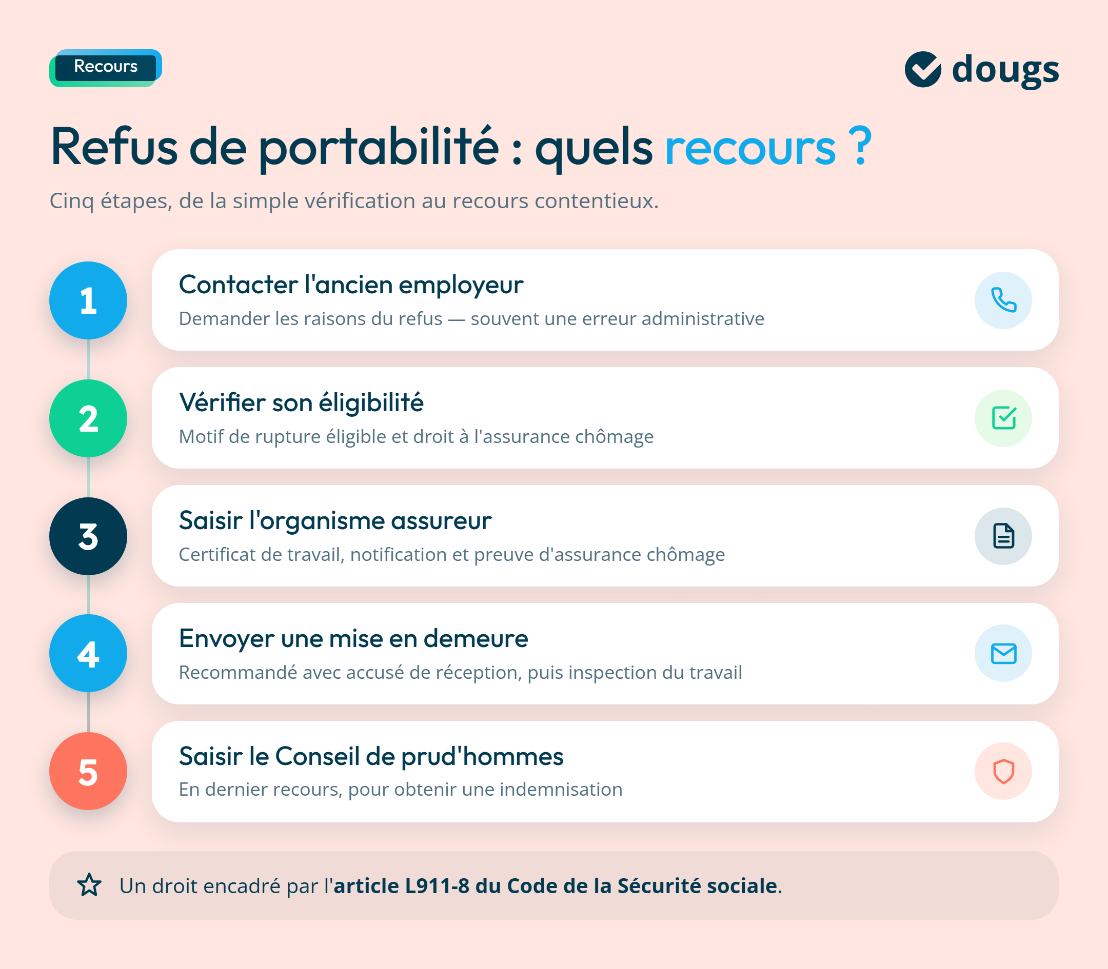 Diagramme explicatif sur les recours en cas de refus de la portabilité avec sections colorées et du texte.