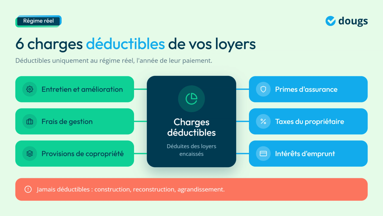 Infographie - Les 6 charges déductibles de vos loyers