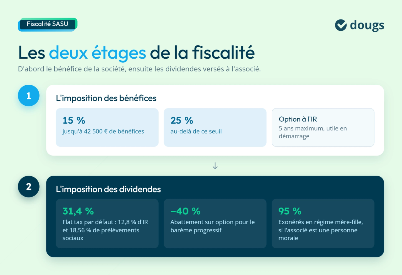 Fonctionnement de la fiscalité d'une SASU
