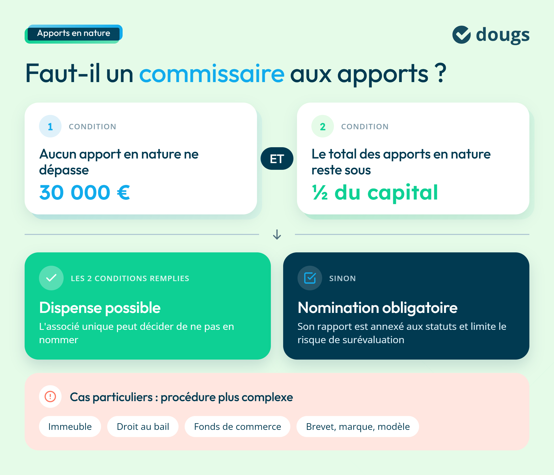 Infographie explicative sur les conditions de recours à un commissaire aux apports en SASU, avec seuil de 30 000 €, limite de la moitié du capital, dispense ou nomination obligatoire, cas particuliers, sections colorées et texte.