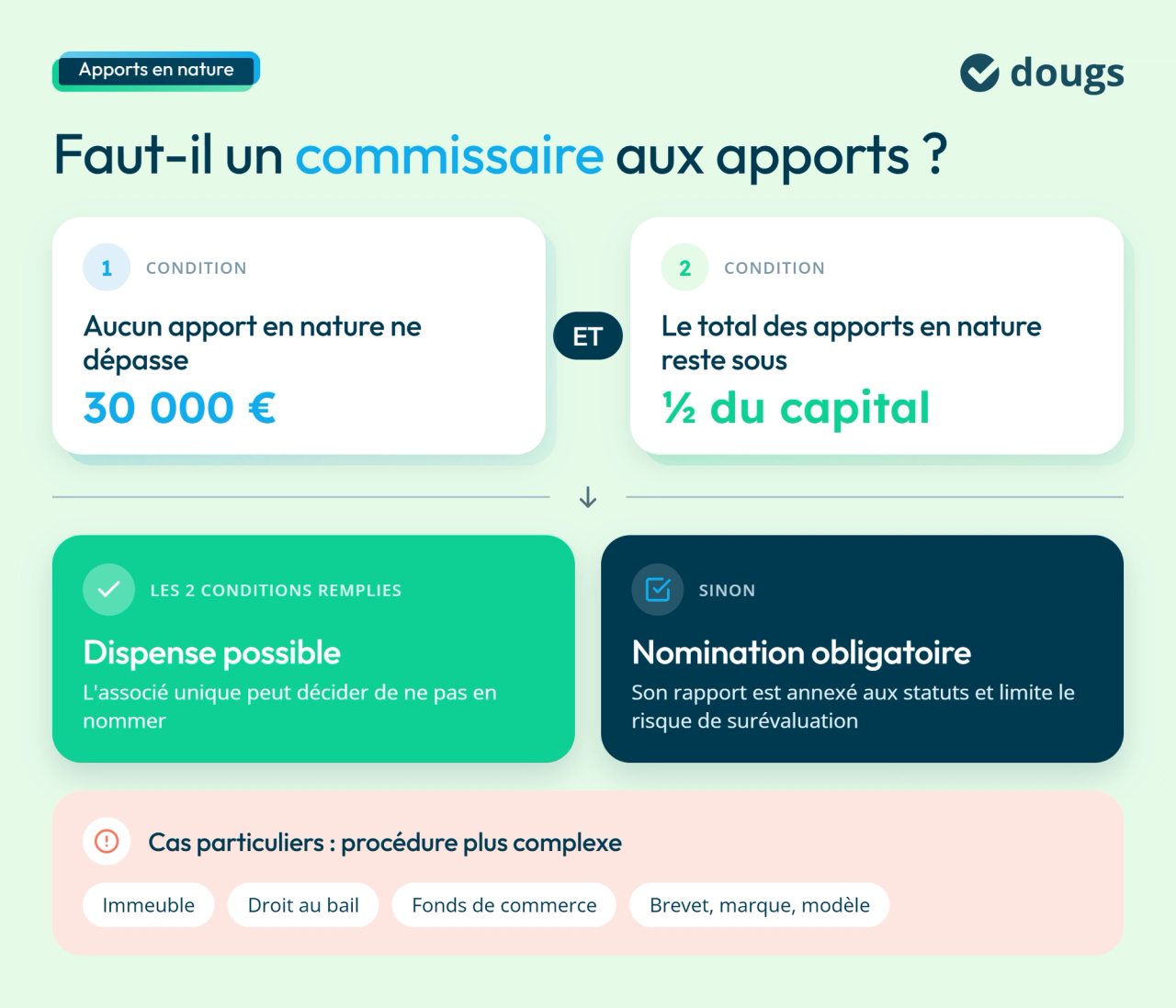 Infographie explicative sur les conditions de recours à un commissaire aux apports en SASU, avec seuil de 30 000 €, limite de la moitié du capital, dispense ou nomination obligatoire, cas particuliers, sections colorées et texte.