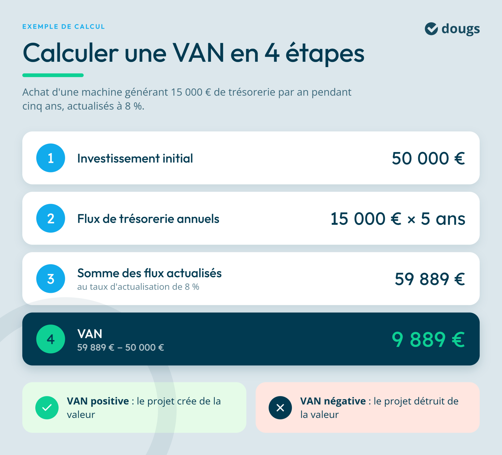 Exemple de calcul du taux d'actualisation avec étapes pour déterminer la VAN d'un investissement de 50 000 euros