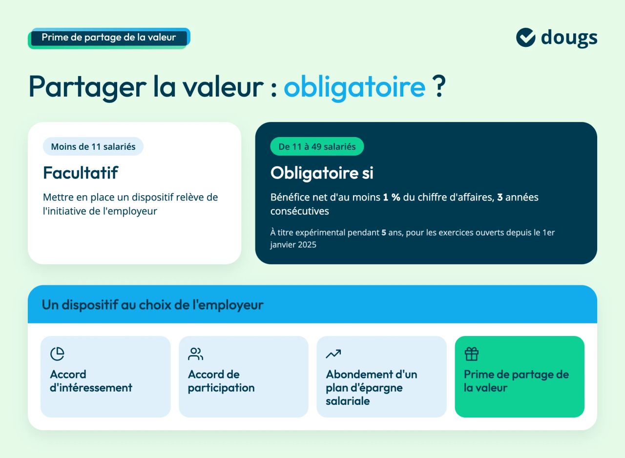 Partage de la valeur : facultatif sous 11 salariés, obligatoire de 11 à 49 salariés si le bénéfice net atteint 1 % du chiffre d'affaires 3 ans de suite