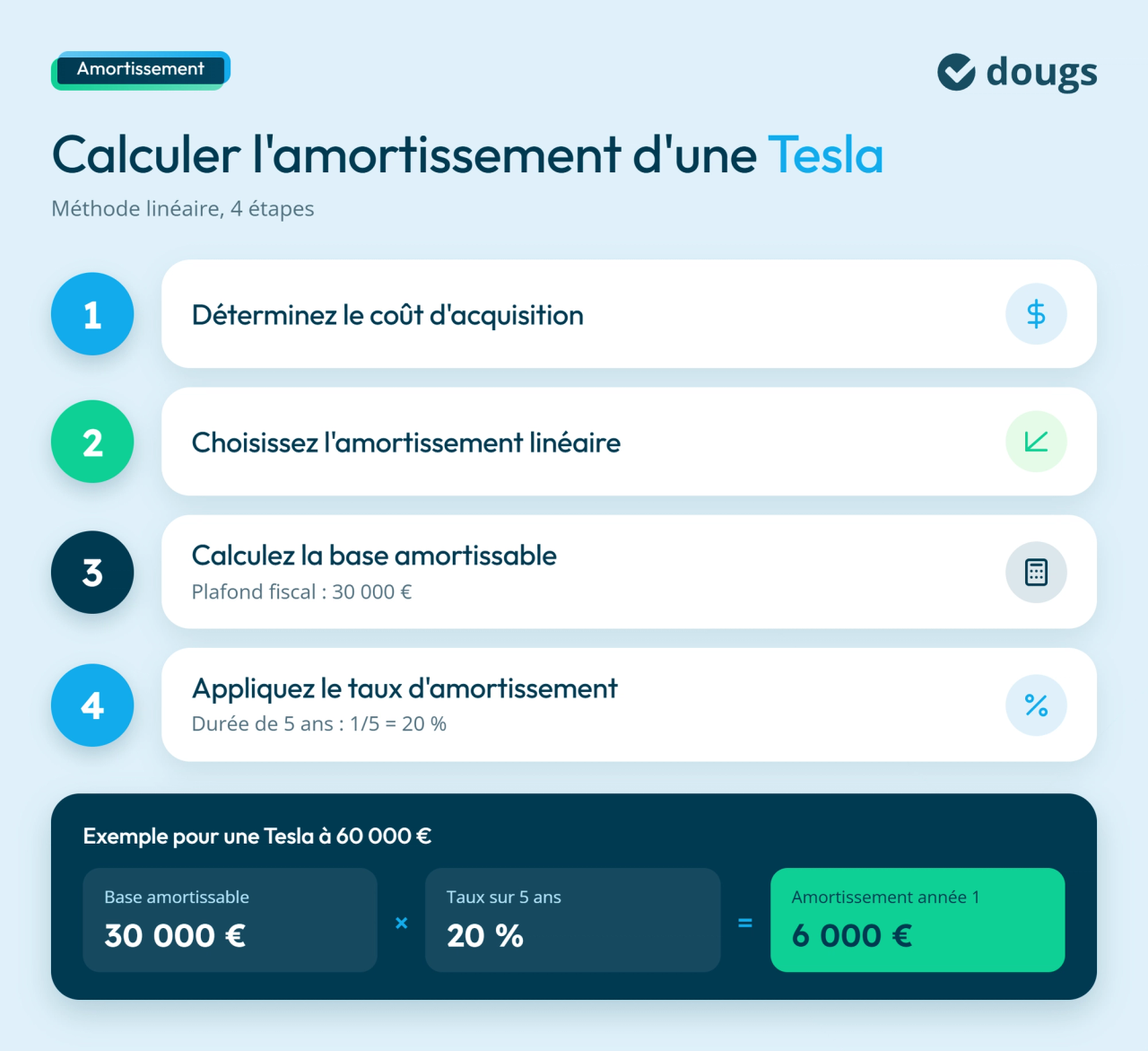 Infographie amortissement-tesla-calcul