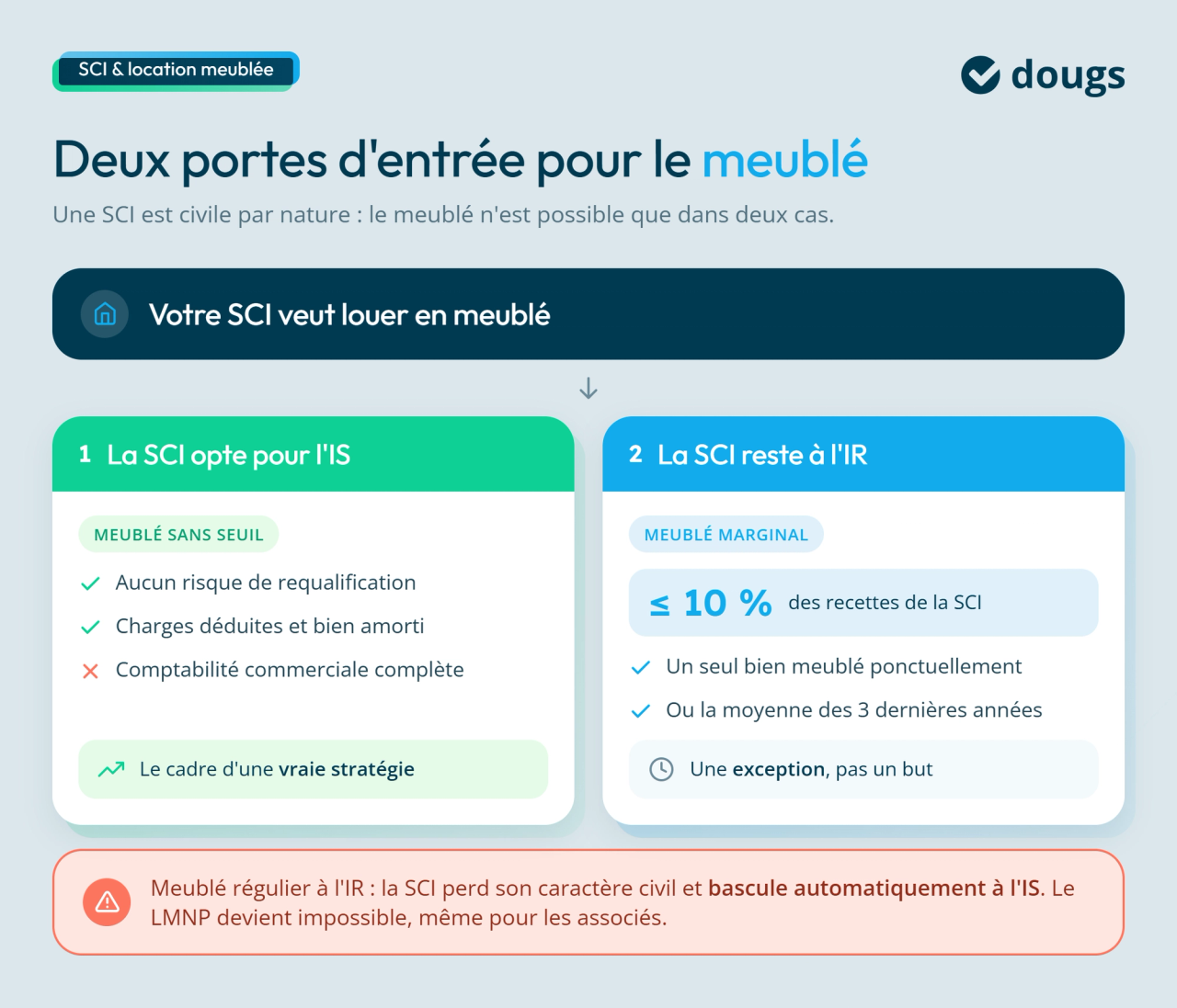 La location meublée en SCI est possible dans deux cas