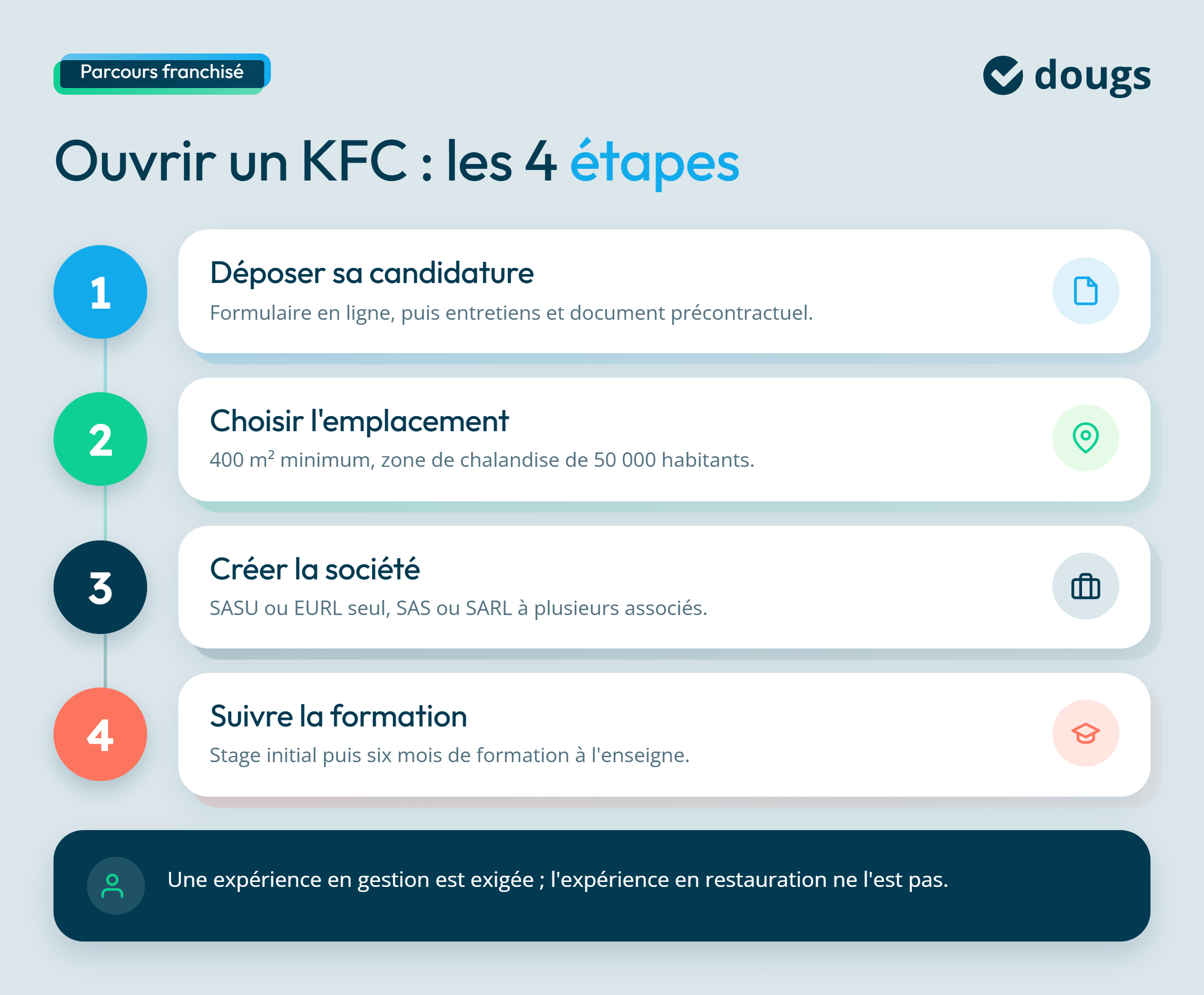 Étapes pour ouvrir une franchise KFC