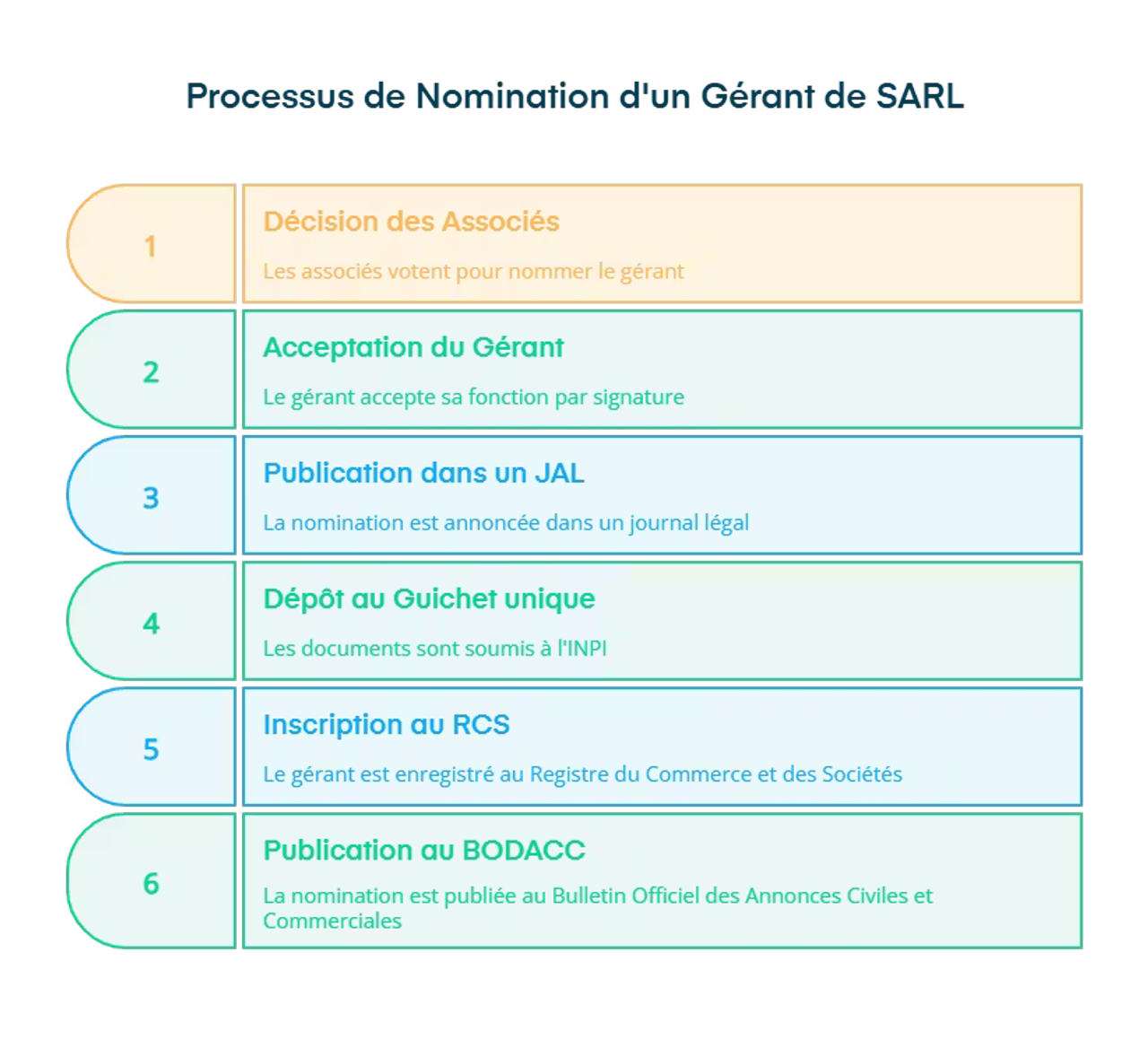 infographie : processus de nomination d'un gérant de SARL