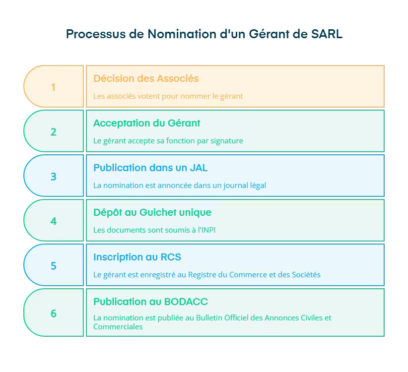 infographie : processus de nomination d'un gérant de SARL
