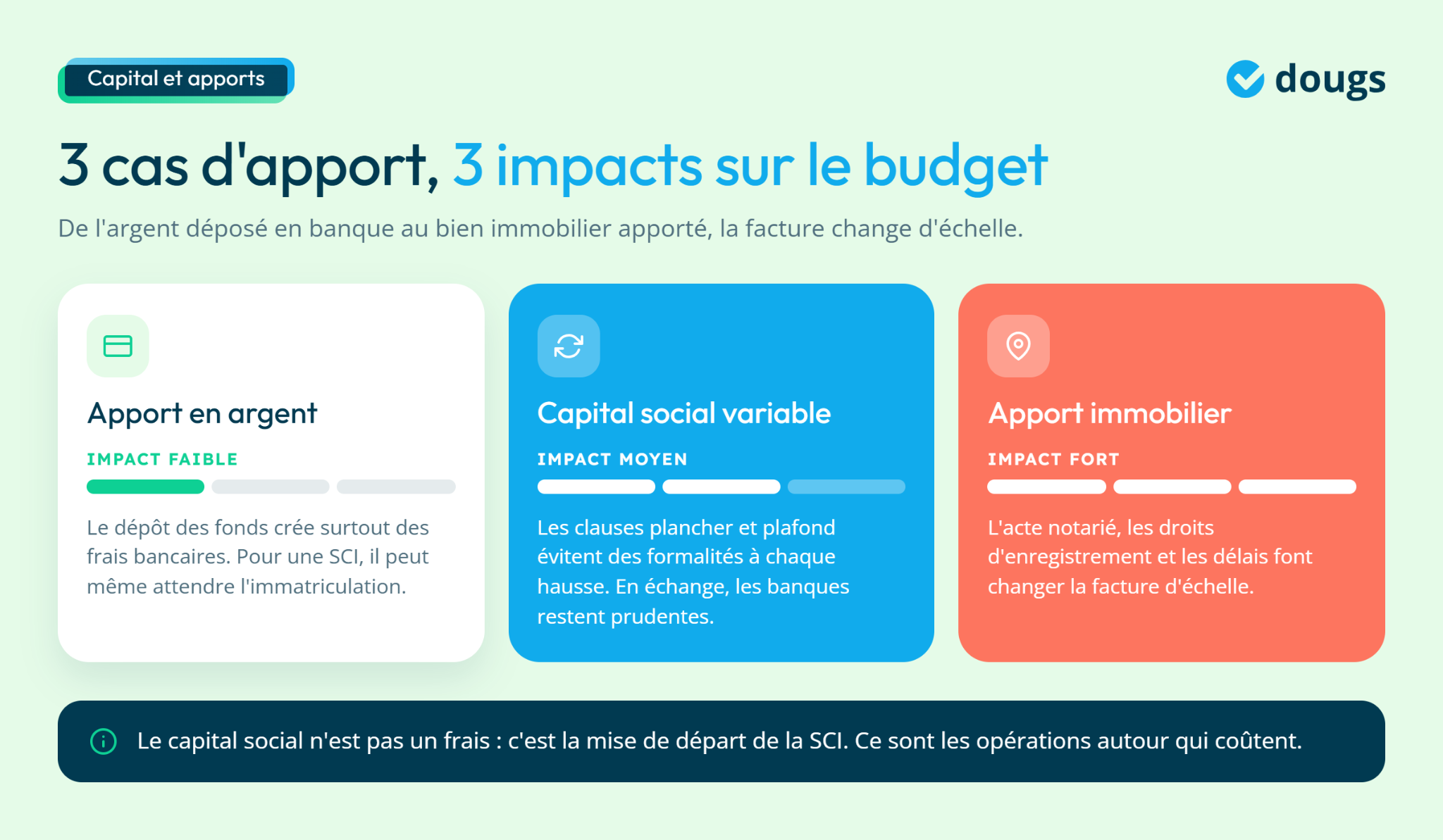 Trois cas d'apport pour une SCI avec impacts sur le budget, incluant les apports en argent, capital social variable et immobilier