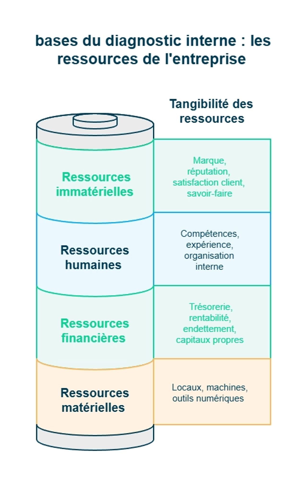 Infographie sur les bases du diagnostic interne
