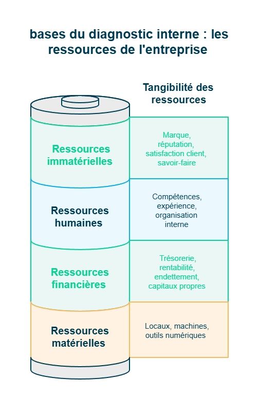Infographie sur les bases du diagnostic interne
