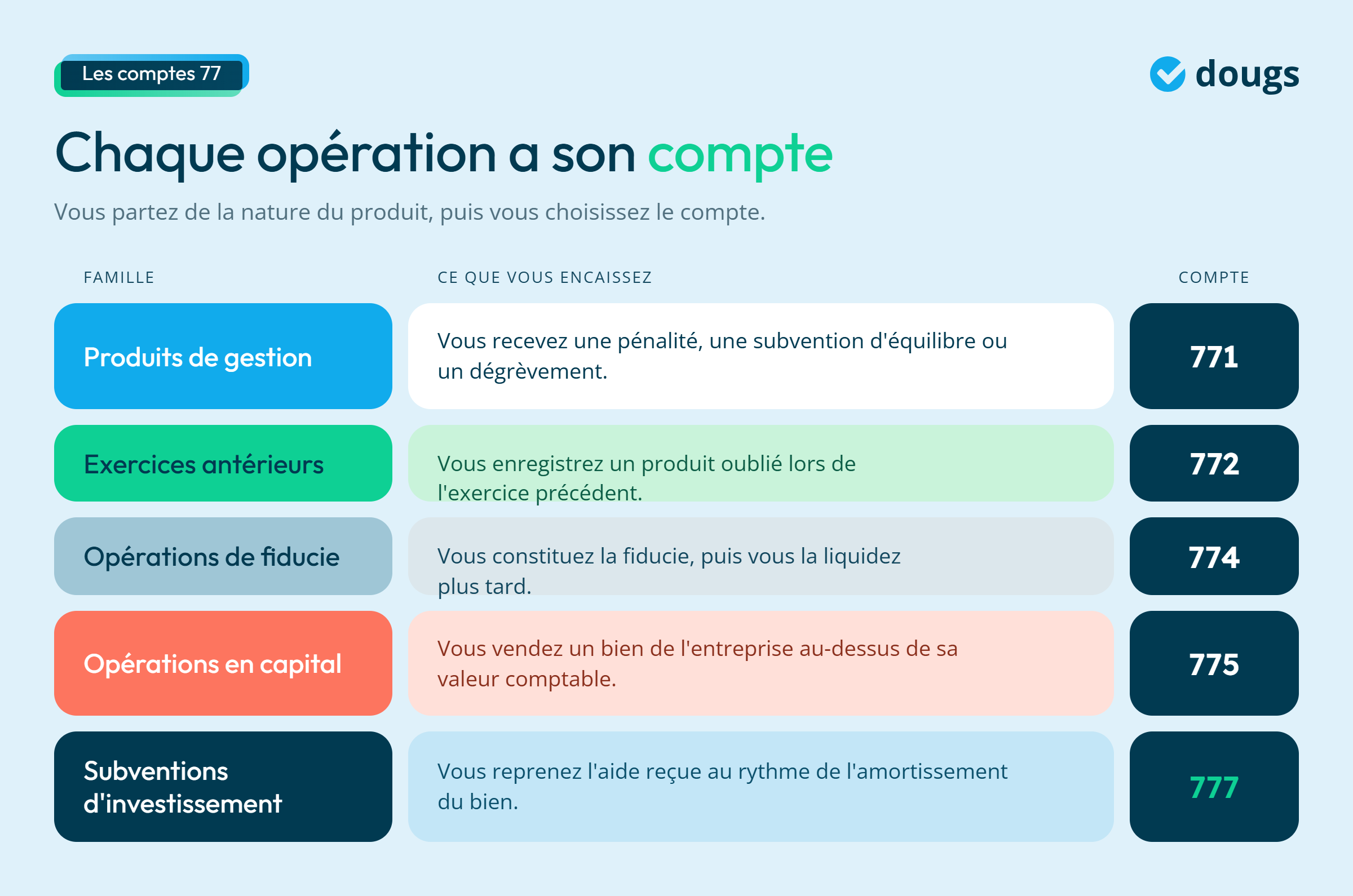 Infographie - Chaque opération a son compte