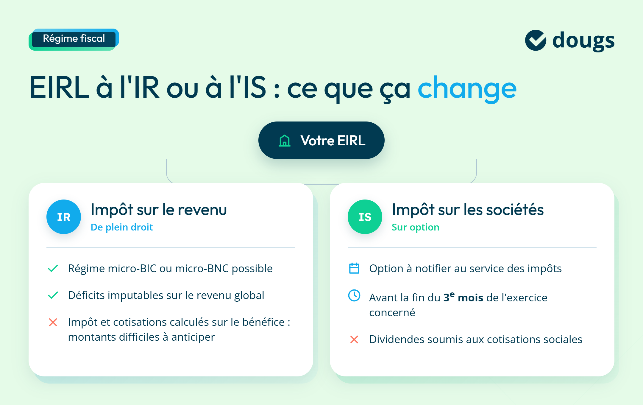 Diagramme explicatif sur ce que change l'EIRL à l'IR ou à l'IS avec sections colorées et texte.