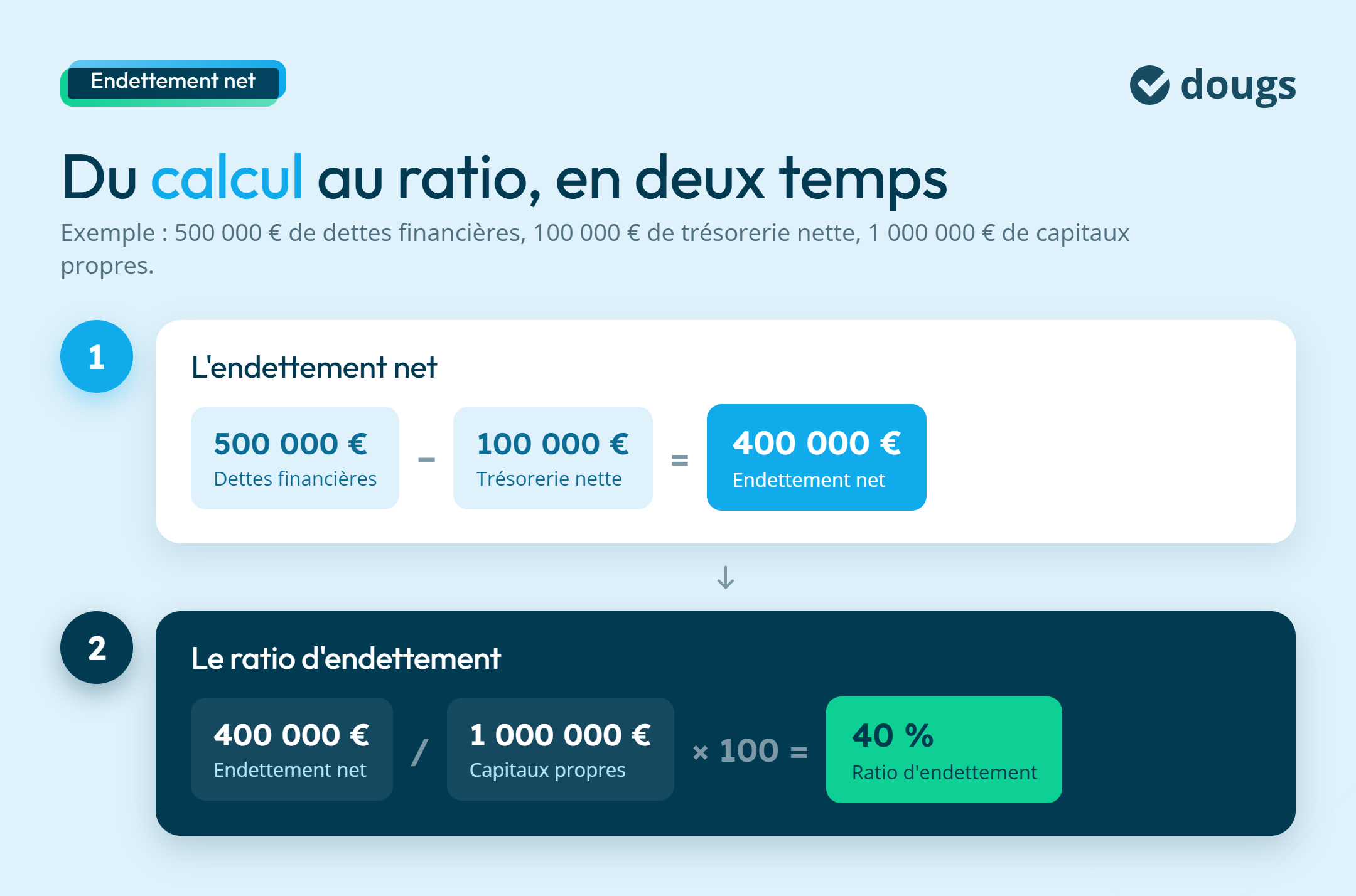 Exemple de calcul d'endettement net