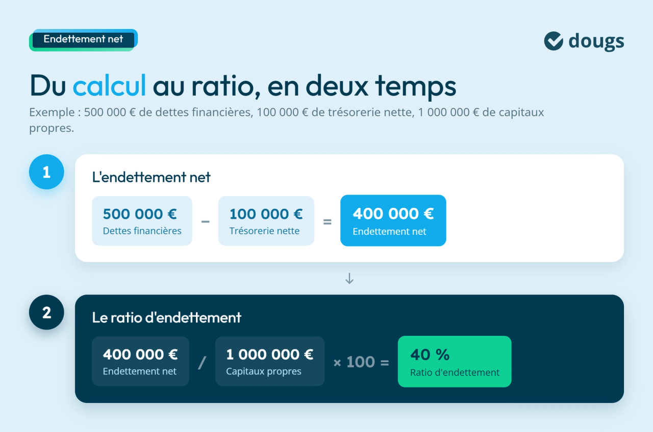 Exemple de calcul d'endettement net
