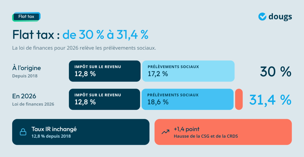Infographie comparant la flat tax à 30 % depuis 2018 et à 31,4 % en 2026, avec la hausse des prélèvements sociaux de 17,2 à 18,6 %