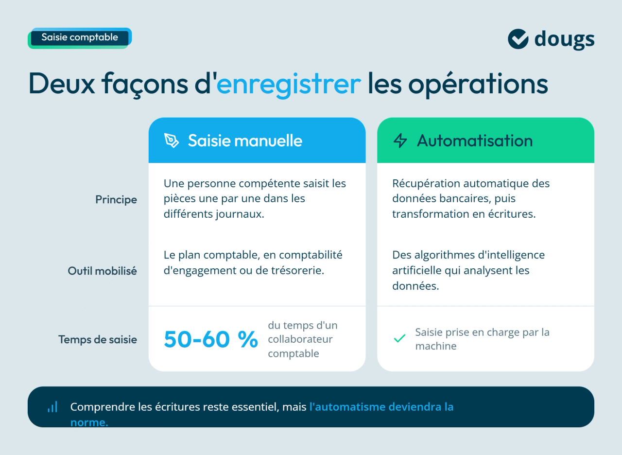 Diagramme explicatif comparant la saisie manuelle et l’automatisation pour enregistrer les opérations comptables, avec leur principe, les outils mobilisés et le temps de saisie, sections colorées et texte.