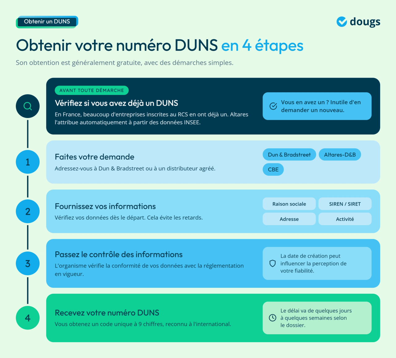 Infographie - Obtenir votre numéro DUNS en 4 étapes
