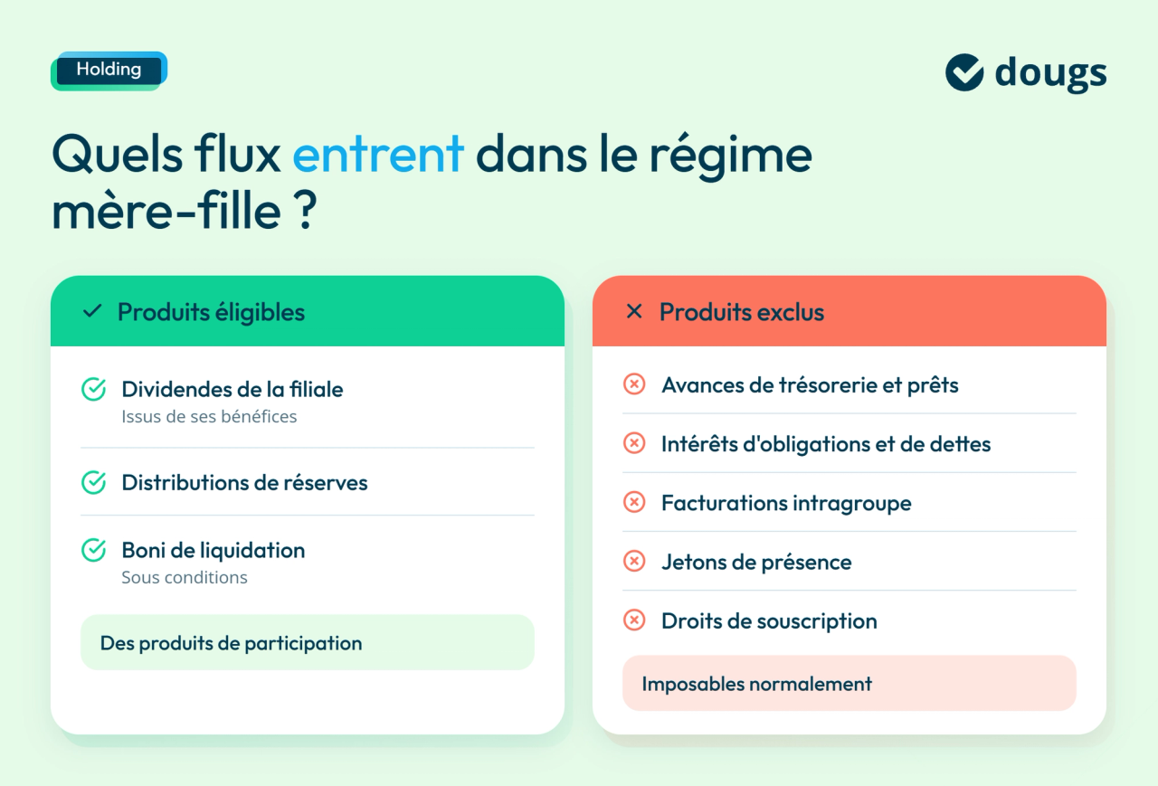 infographie produits éligibles vs exclus