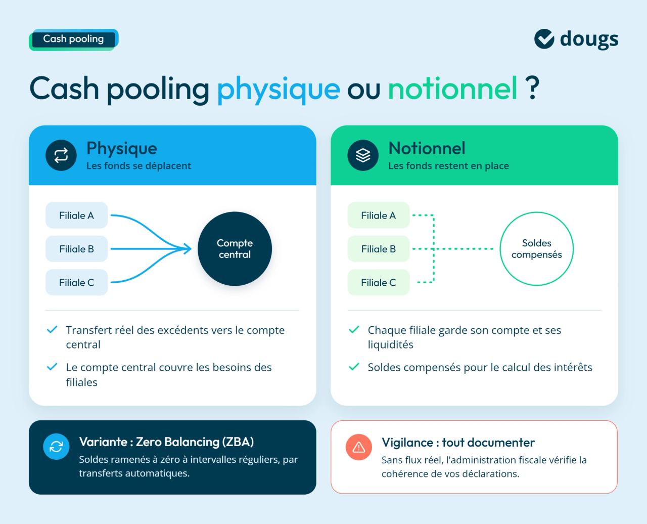 Diagramme explicatif des différences entre le cash pooling physique et notionnel : transferts réels vers un compte central ou compensation des soldes sans transfert de fonds, avec sections colorées et texte.