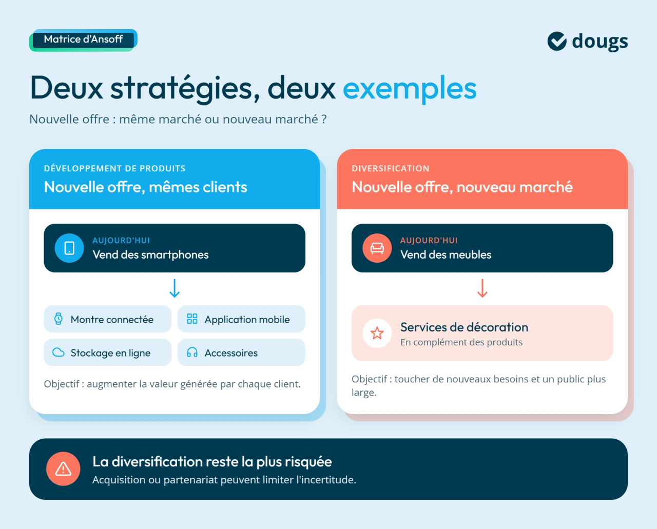 Exemples de stratégies de diversification des produits