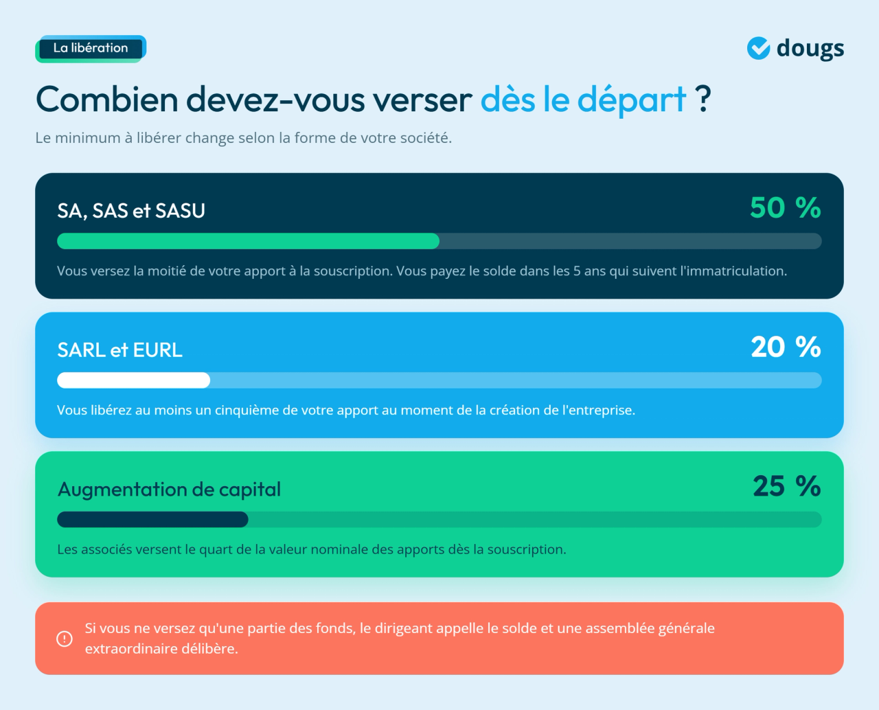 Infographie - Combien devez-vous verser dès le départ ?