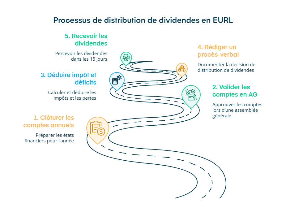 Processus de distribution de dividendes en EURL