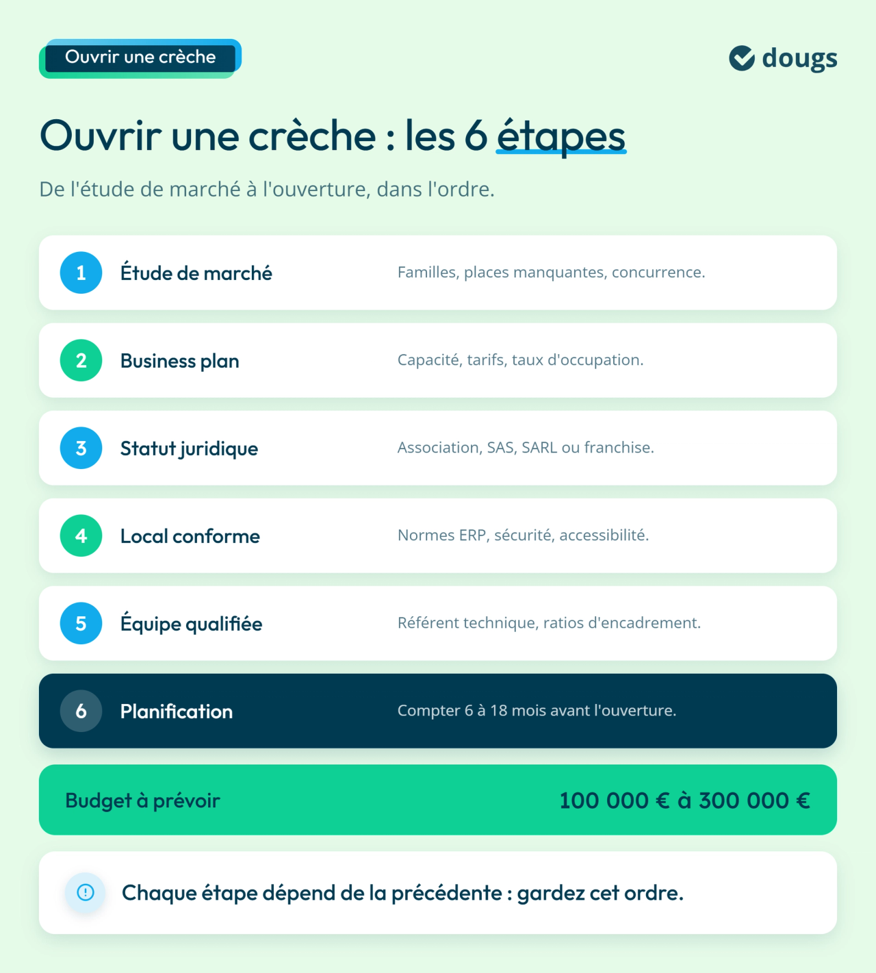 Infographie : Ouvrir une crèche : les 6 étapes
