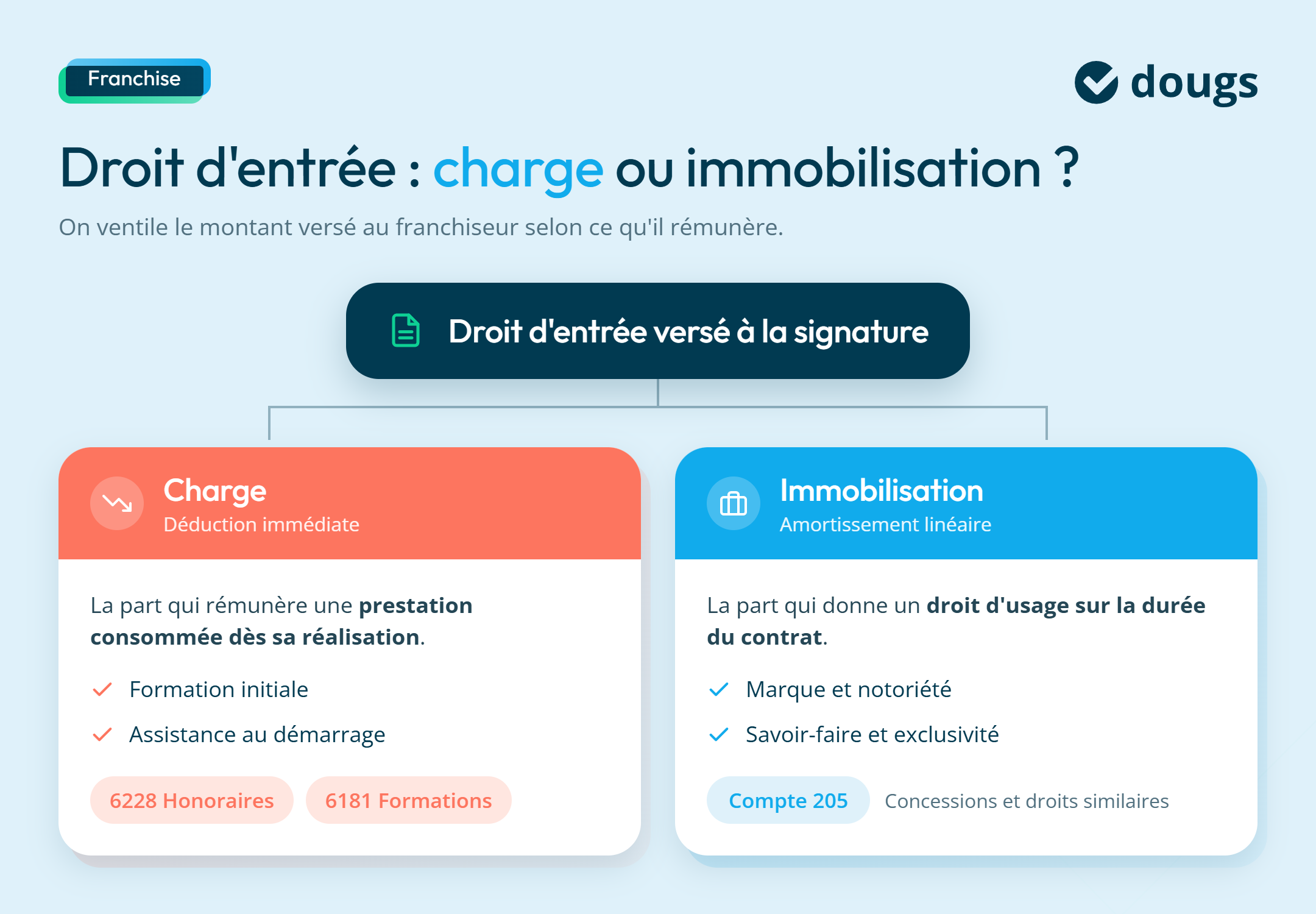 infographie charge ou immobilisation