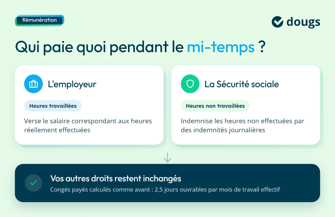 Diagramme explicatif sur la rémunération en mi-temps thérapeutique avec sections colorés et texte