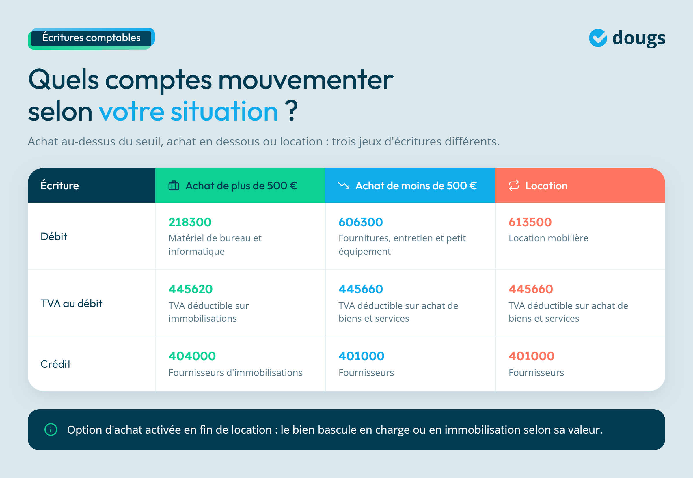 Infographie - Les comptes à mouvementer selon la situation