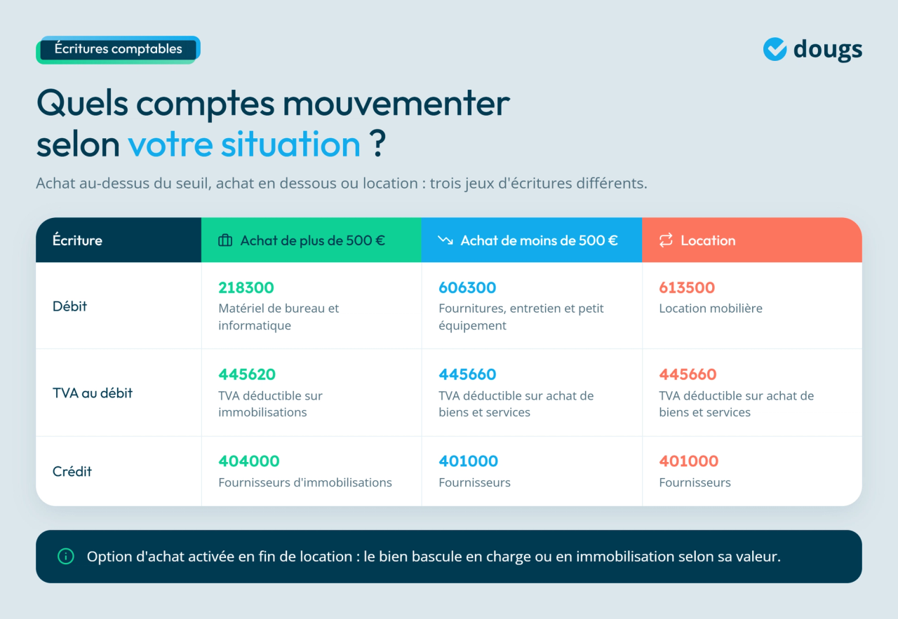 Infographie - Les comptes à mouvementer selon la situation