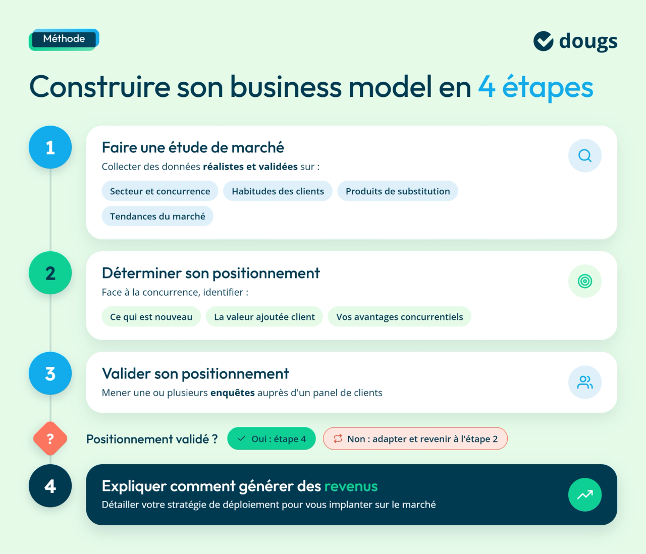 Infographie avec blocs de texte et sections colorées présentant les 4 étapes pour construire un business model : réaliser une étude de marché, définir son positionnement, le valider auprès de clients potentiels puis déterminer comment générer des revenus. Elle illustre également la possibilité d'ajuster son positionnement selon les résultats des enquêtes.