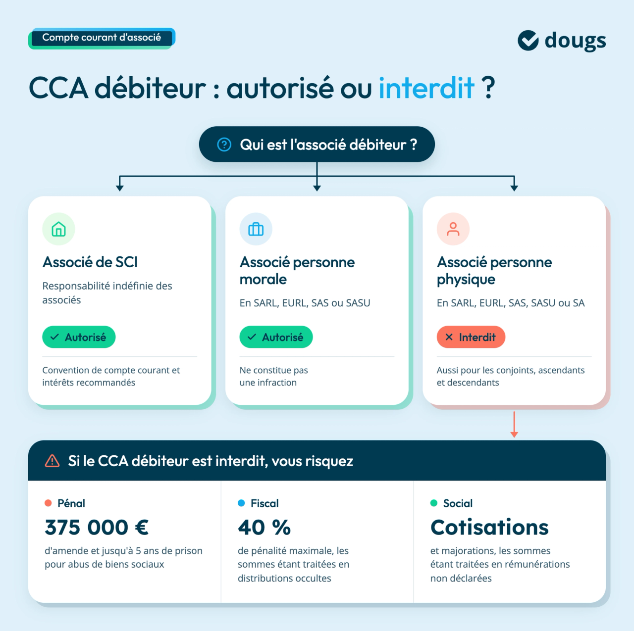 cca-debiteur-autorise-ou-interdit
