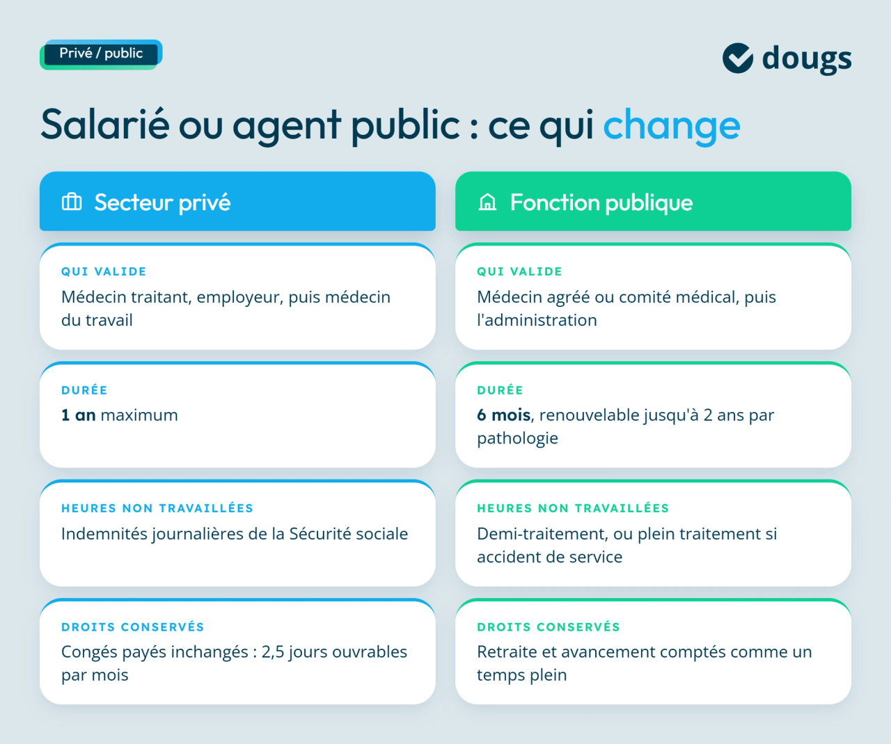 Diagramme explicatif sur les cas spécifiques pour les mi-temps thérapeutiques entre la fonction publique vs secteur privé avec des sections colorés et du texte