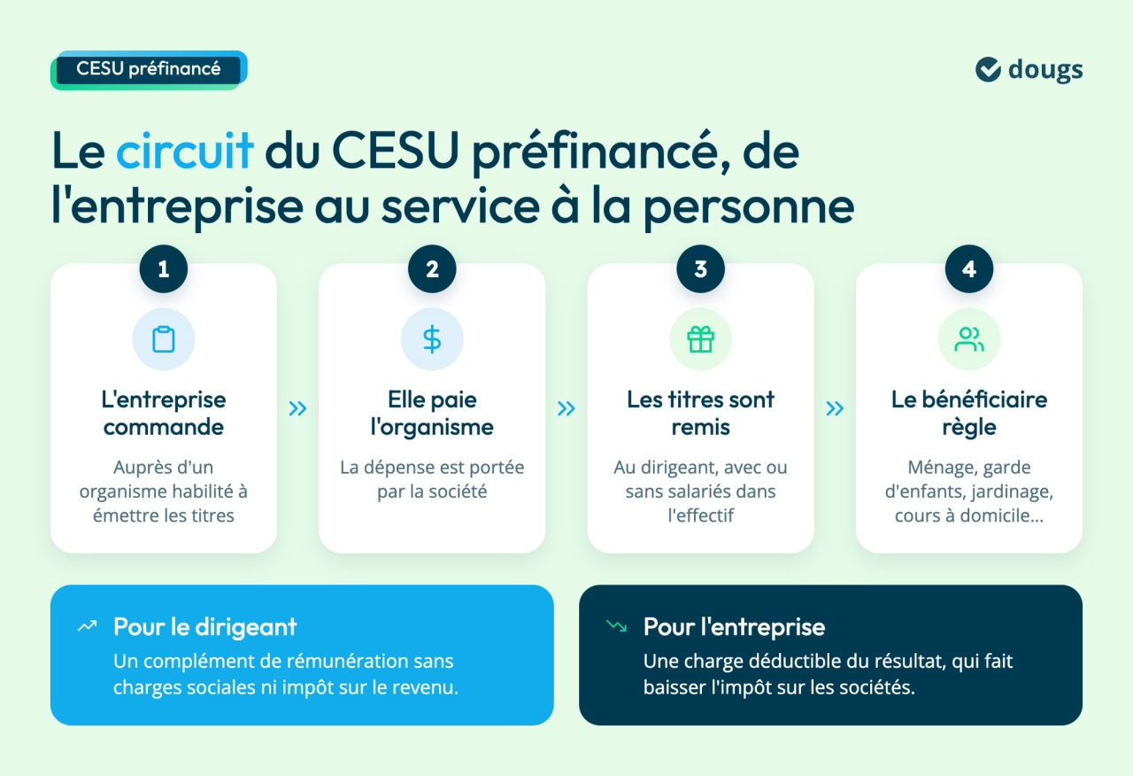 cesu-prefinance-circuit-etapes