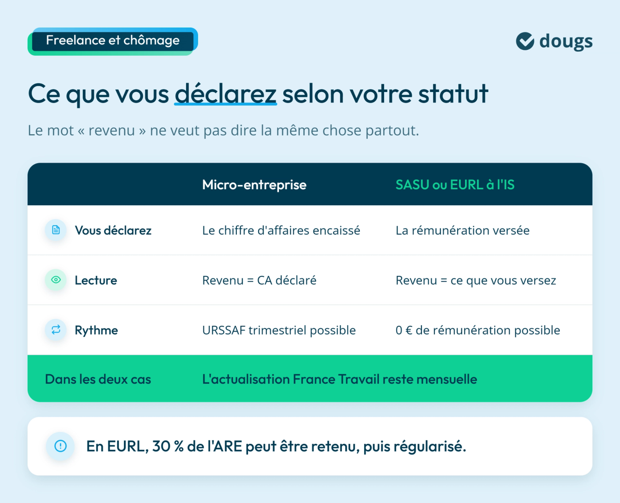 Infographie :  Ce que vous déclarez selon votre statut