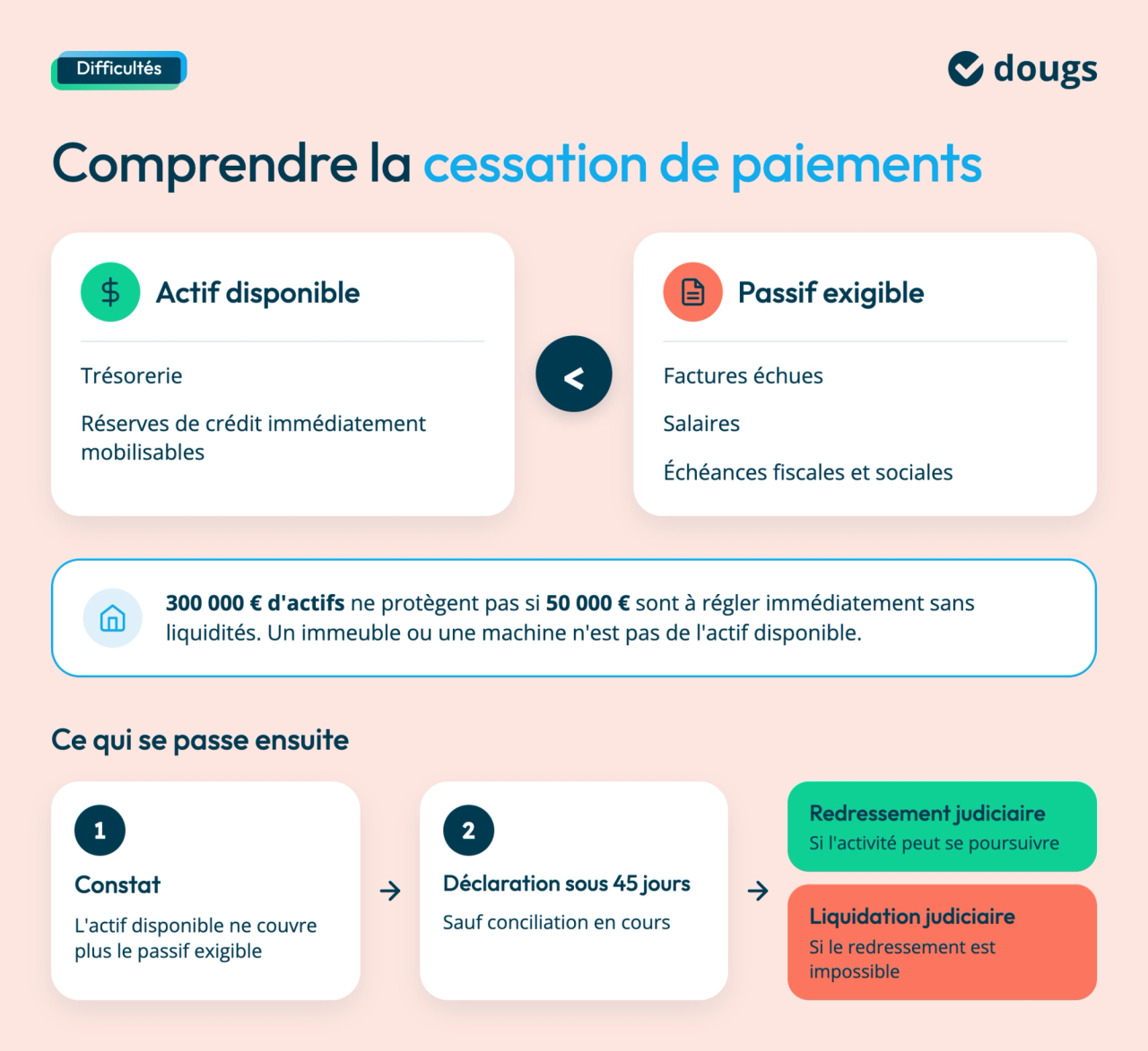 Infographie sur la dette entreprise expliquant la cessation des paiements, l’actif disponible, le passif exigible et les procédures judiciaires